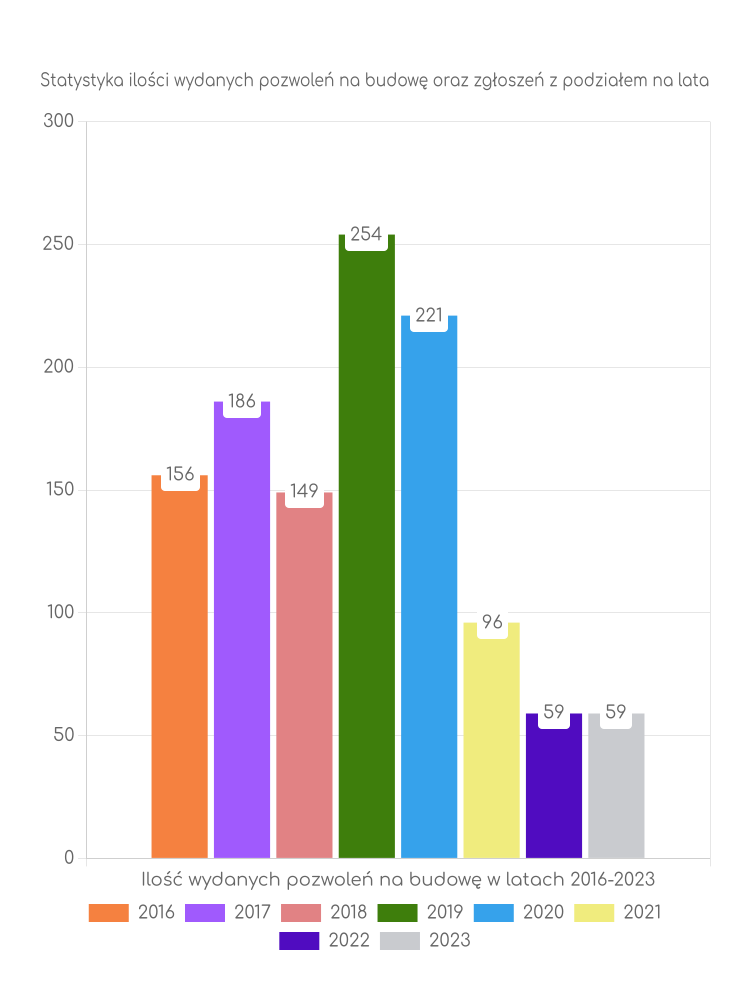 Zestawienie statystyk pozwoleń na budowę w gminie Bielsk Podlaski